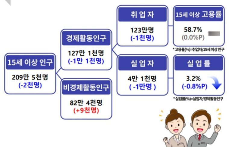 5월 대구 고용동향(동북지방통계청 제공. 재판매 및 DB 금지)