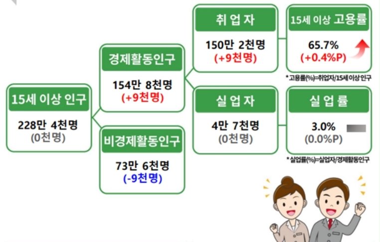 5월 경북 고용동향(동북지방통계청 제공. 재판매 및 DB 금지)