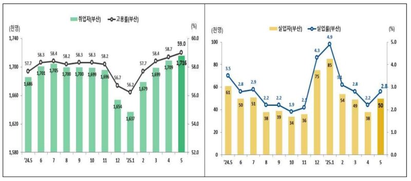 최근 2년간 부산 고용 추이.(동남지방통계청 제공.재판매 및 DB 금지)