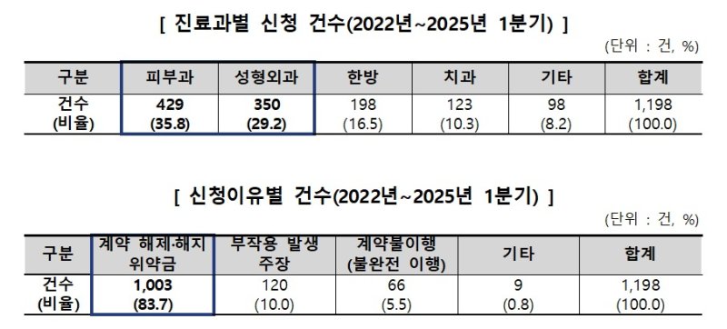 의료서비스 선납진료비 관련 피해구제 접수 현황. (한국소비자원 제공)