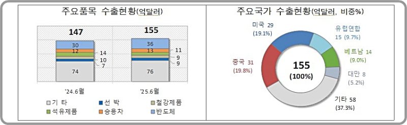 [대전=뉴시스] 6월1~10일 수출 현황. (사진=관세청 제공) 2025.06.11. photo@newsis.com *재판매 및 DB 금지