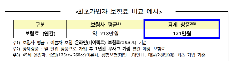 "대여 이륜차도 공제보험 가입하세요"...공제상품 출시