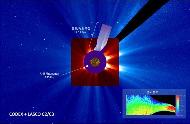코로나 스트리머를 관측한 CODEX와 LASCO 이미지 합성 영상. 오른쪽 아래 그림은 CODEX가 관측한 스트리머 주변의 온도 분포(필터비 영상)를 나타냄.(우주항공청 제공)