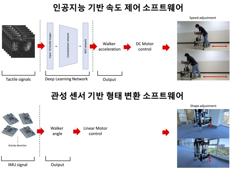 [광주=뉴시스], AI 기반 고령자 보행 보조 로봇 ‘적응형 워커’ 개발