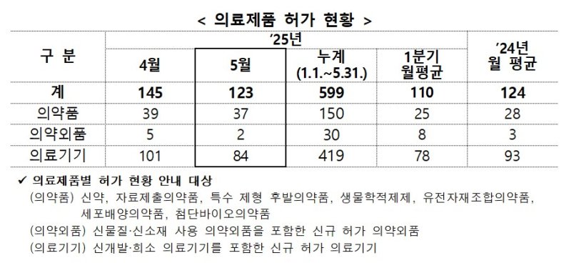 [서울=뉴시스] 식약처 의료제품 허가 현황 (사진=식품의약품안전처 제공) 2025.06.11. photo@newsis.com *재판매 및 DB 금지