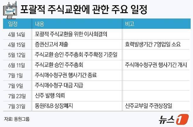 동원산업, 주총서 동원F&B 편입…완전 자회사 전환 '초읽기'