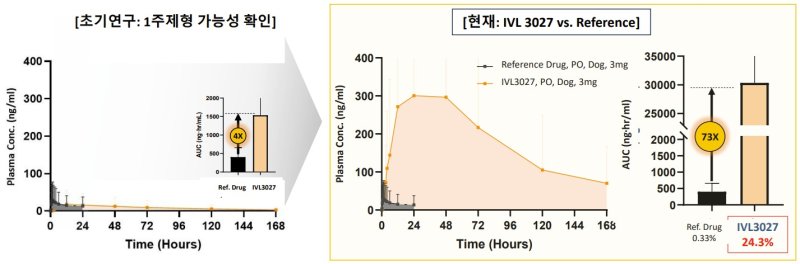 장기지속형 경구용 비만 약 후보물질 IVL3027 전임상시험 결과.(인벤티지랩 제공)/뉴스1