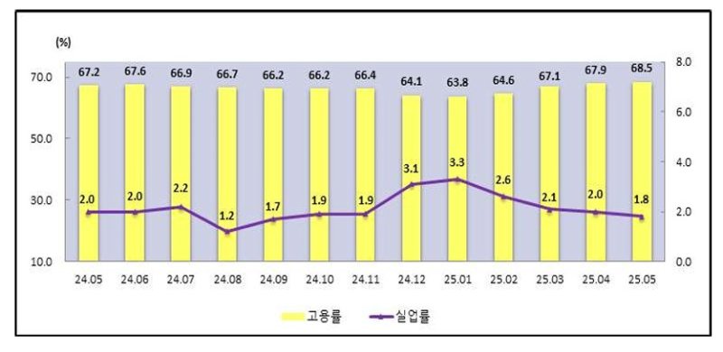 충북 고용동향(충청지방통계청 제공)/뉴스1