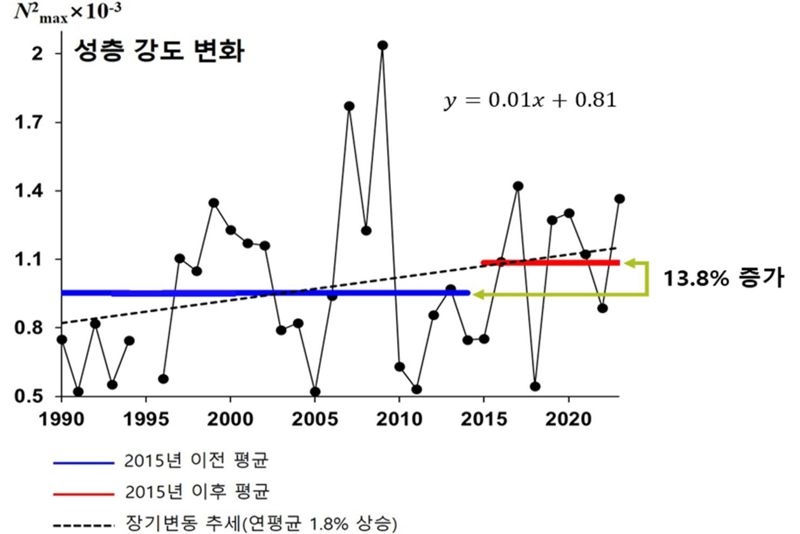 식물플랑크톤의 광합성 활동에 직접적인 영향을 주는 것으로 알려진 성층 강도의 변화 그래프(동해 기준). 국립수산과학원 제공