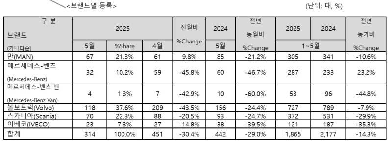 수입상용차 판매량 (한국수입자동차협회 제공)