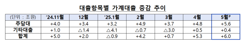 '막차 수요 몰렸다' 5월 금융권 주담대 5.6조원 증가..8개월래 최대폭