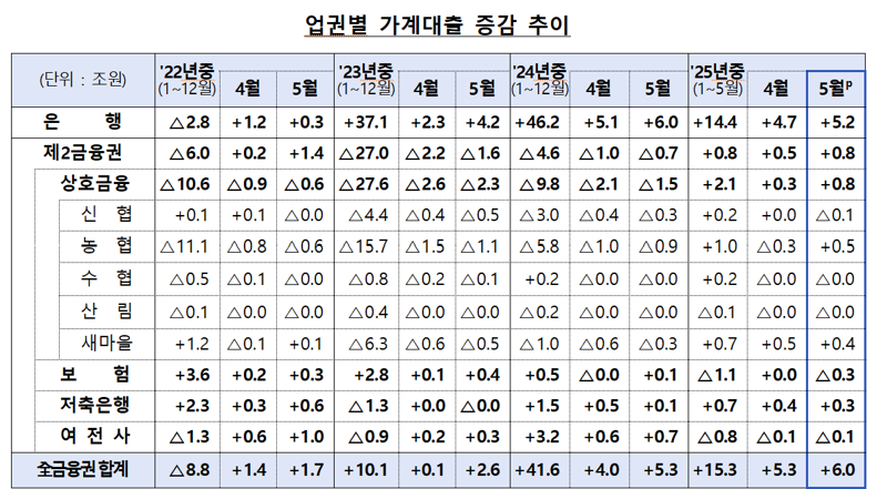 '막차 수요 몰렸다' 5월 금융권 주담대 5.6조원 증가..8개월래 최대폭
