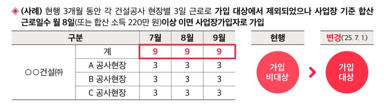 건설 현장 달라도 같은 사업장서 月 8일 일하면 국민연금 대상 (출처=연합뉴스)