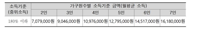 [서울=뉴시스]서울형 가사서비스 지원 기준. 2025.02.03. (자료=서울시 제공) *재판매 및 DB 금지
