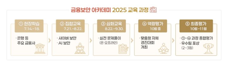 [서울=뉴시스] 금융보안 아카데미 2025 교육과정. (사진=금융보안원 제공) 2025.06.11. photo@newsis.com *재판매 및 DB 금지