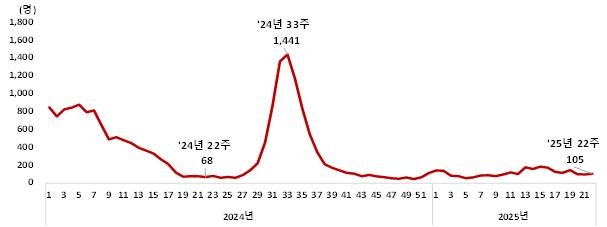[세종=뉴시스] 병원급 의료기관 코로나19 입원환자 현황(2024년~2025년.(사진=질병관리청) *재판매 및 DB 금지