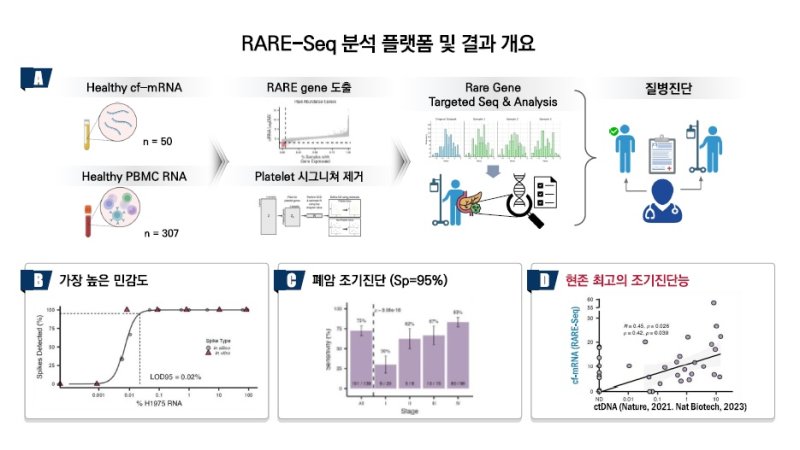 'RARE-Seq 분석 플랫폼 및 결과 개요' 연구 이미지. (사진=성균관대 제공) *재판매 및 DB 금지