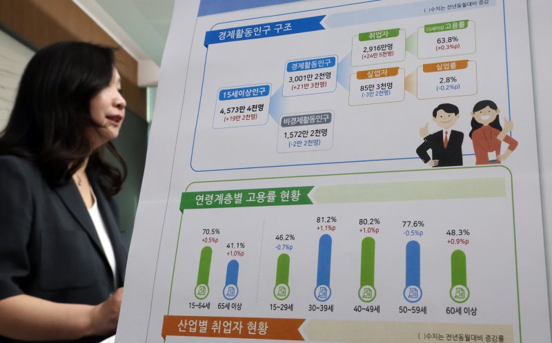 [세종=뉴시스] 강종민 기자 = 공미숙 통계청 사회통계국장이 11일 세종시 정부세종청사에서 2025년 5월 고용동향을 발표하고 있다. 지난달 취업자 수는 2916만명으로 지난해 같은 기간보다 24만5000명(0.8%) 증가한 것으로 나타났다. 2025.06.11. ppkjm@newsis.com