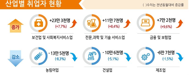 [세종=뉴시스] 통계청 5월 고용동향.