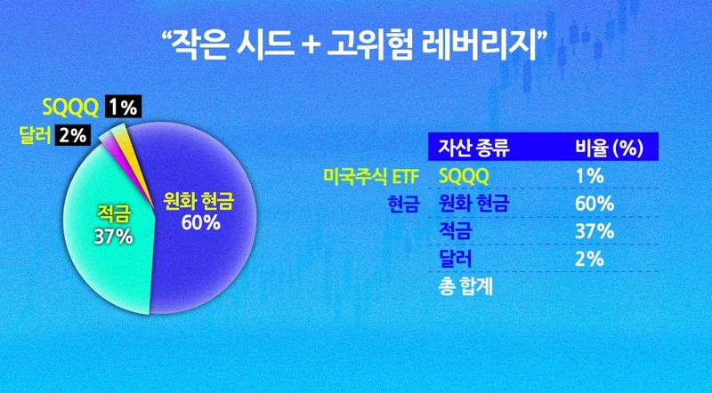 유튜브 채널 <영앤리치 상담소> EP.10에 등장하는 '작은 시드로 고수익 노리는 30대 투자자' 포트폴리오