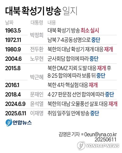 軍, 대북 확성기 방송 1년 만에 중지…"상부 지시" (출처=연합뉴스)