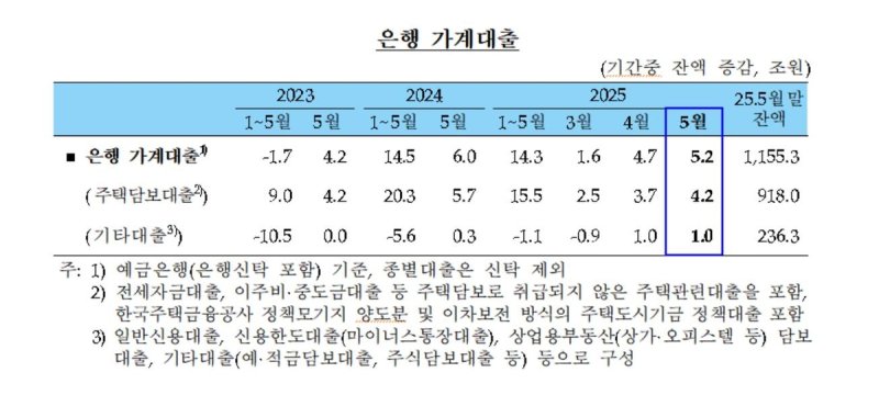 은행 가계대출 추이 (출처=연합뉴스)