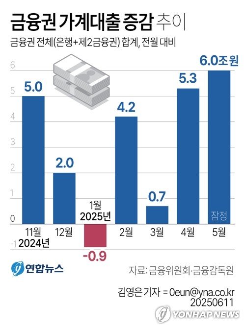 토허제 해제·DSR 선수요에…5월 은행 등 가계대출 6조 급증 (출처=연합뉴스)