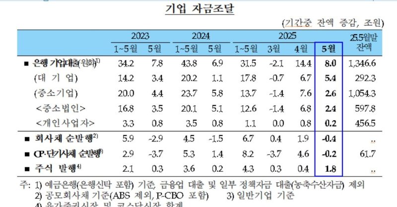기업 자금조달 추이 (출처=연합뉴스)