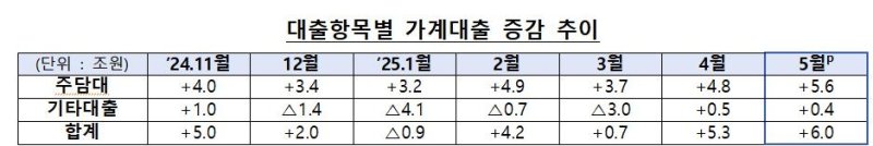 대출항목별 전체 금융권 가계대출 증감 추이 (출처=연합뉴스)