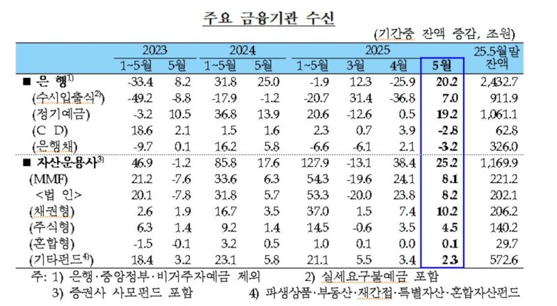 주요 금융기관 수신 추이 (출처=연합뉴스)