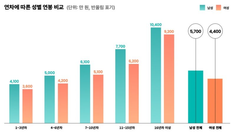연차에 따른 성별 연봉 비교(비타임 토토얼라이언스 제공)