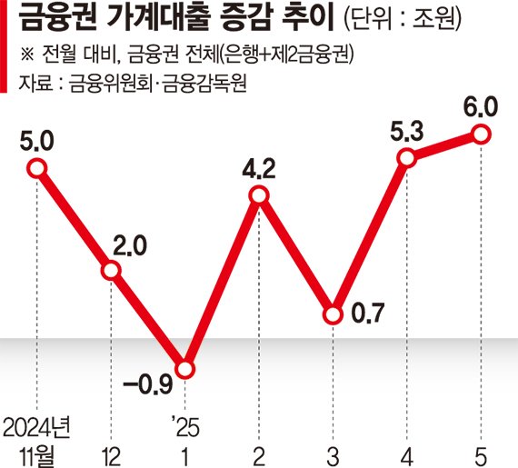 토허제 해제·DSR 선수요 겹친 탓.. 가계 빚 6조 급증 '8개월래 최대'