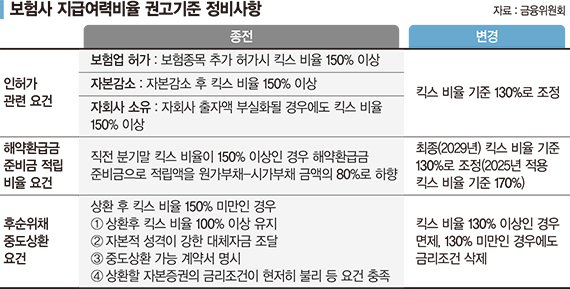 킥스 감독기준 150%→130% 하향… 보험업계 한숨 돌렸다