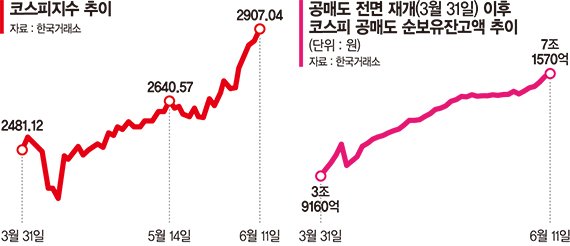 날개 단 증시에 하락 베팅… 레드벨벳 토토 잔고 '눈덩이'