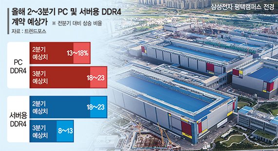 차세대 메모리로 전환 속 '막차 특수' 누리는 구형 D램
