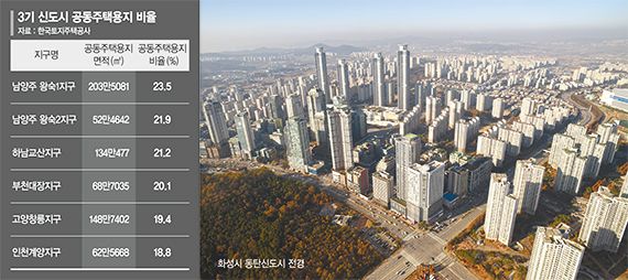 3기 신도시 아파트 지을 땅 고작 20%대… 2기보다 낮아 [신도시 용도변경으로 공급절벽 풀자 (중)]