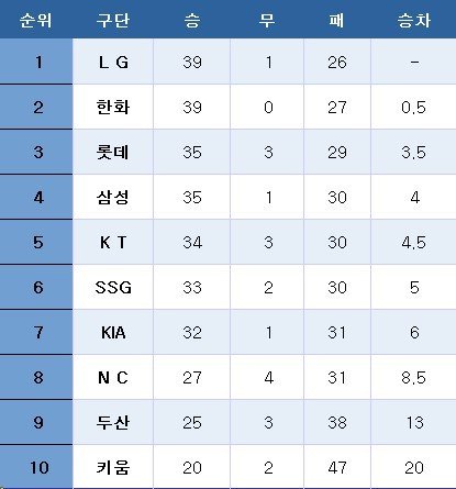프로야구 중간 순위(11일). ⓒ News1