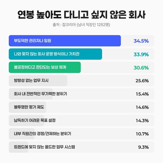 "연봉 높아도 안 가요"…MZ세대가 기피하는 회사는?