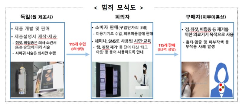 [서울=뉴시스] 식품의약품안전처는 의료기기로 허가받지 않은 '플라즈마 전기 수술 장치(일명 점, 쥐젖 등 제거기)'를 수입해 판매한 업체와 대표를 '의료기기법' 위반 혐의로 적발해 검찰에 송치했다고 11일 밝혔다. 사진은 범죄 모식도. (사진=식약처 제공) 2025.06.11. photo@newsis.com