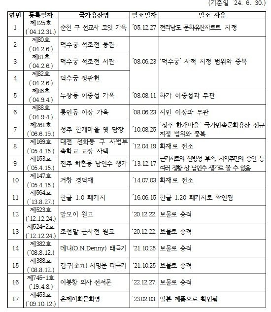 미카형 증기기관차 129호, 문화유산 등록 말소..왜?