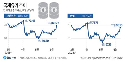 미국-이란 군사행동 가능성에 유가 4% 넘게 상승
