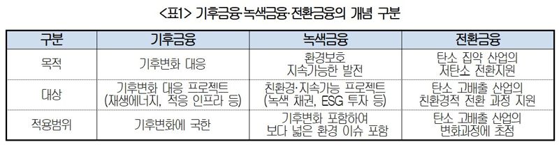 "전환금융 수요 1000조 시대 온다…전환 택소노미 신설 필요"