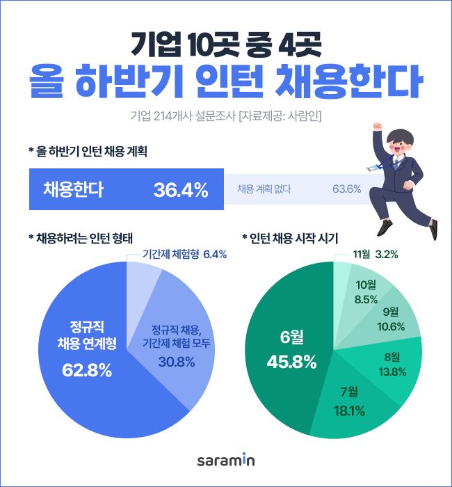 인력난에 하반기 인턴 쏟아진다...10명중 9명은 '정규직' 될수도