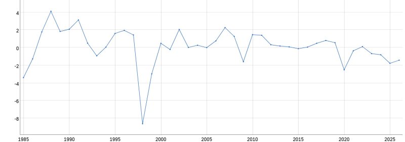한국의 GDP갭 추이. (1985~2026년, OECD 6월 경제전망 데이터)