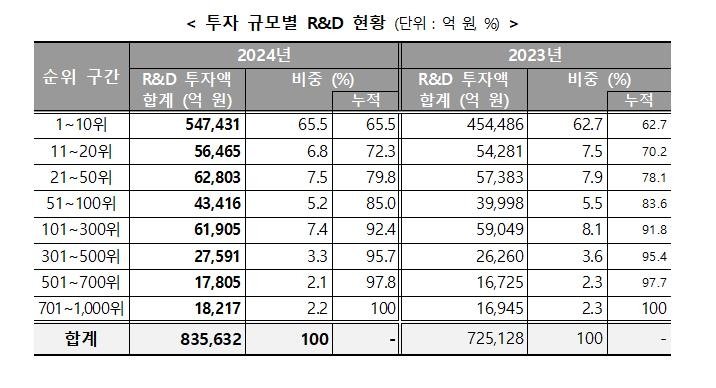 투자 규모별 R&D 현황 (출처=연합뉴스)