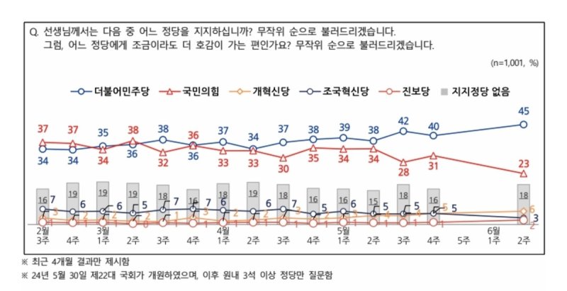 李대통령 지지율 53％…민주 45％·국힘 23％ [NBS](종합)