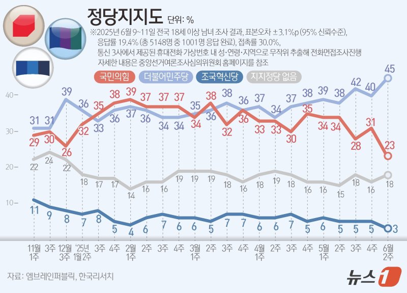 더불어민주당 45%·국민의힘 23%…3대 특검법 찬성 64% [NBS]