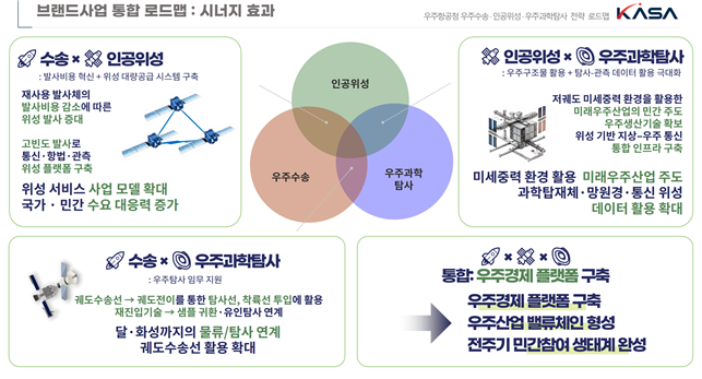우주청, 우주경제 플랫폼 '브랜드사업' 집중투자