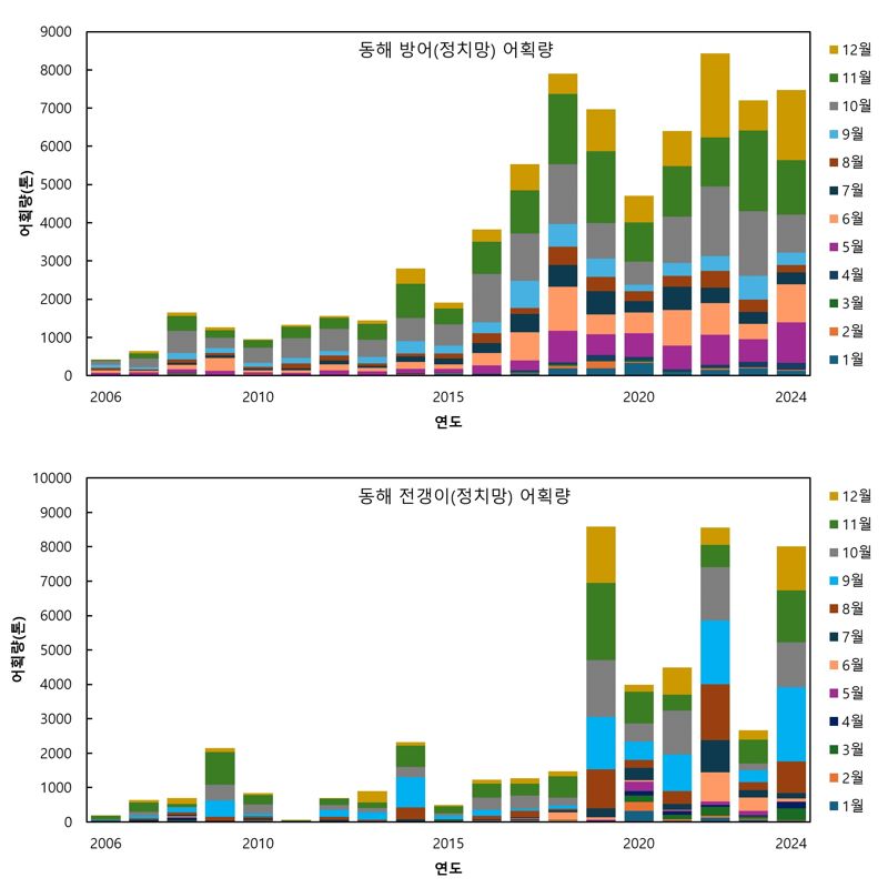 남해안 어종 전갱이, 울진까지 진출…동해 난류성 어종 출현비율↑