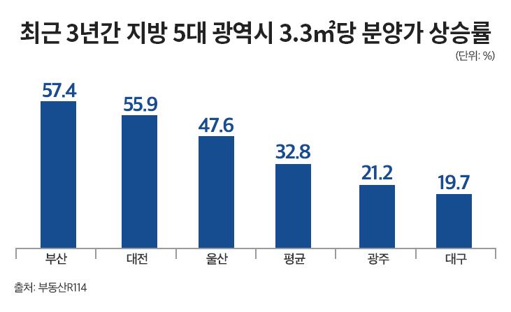 최근 3년간 지방 5대 광역시 평당 분양가 상승률. 더피알 제공